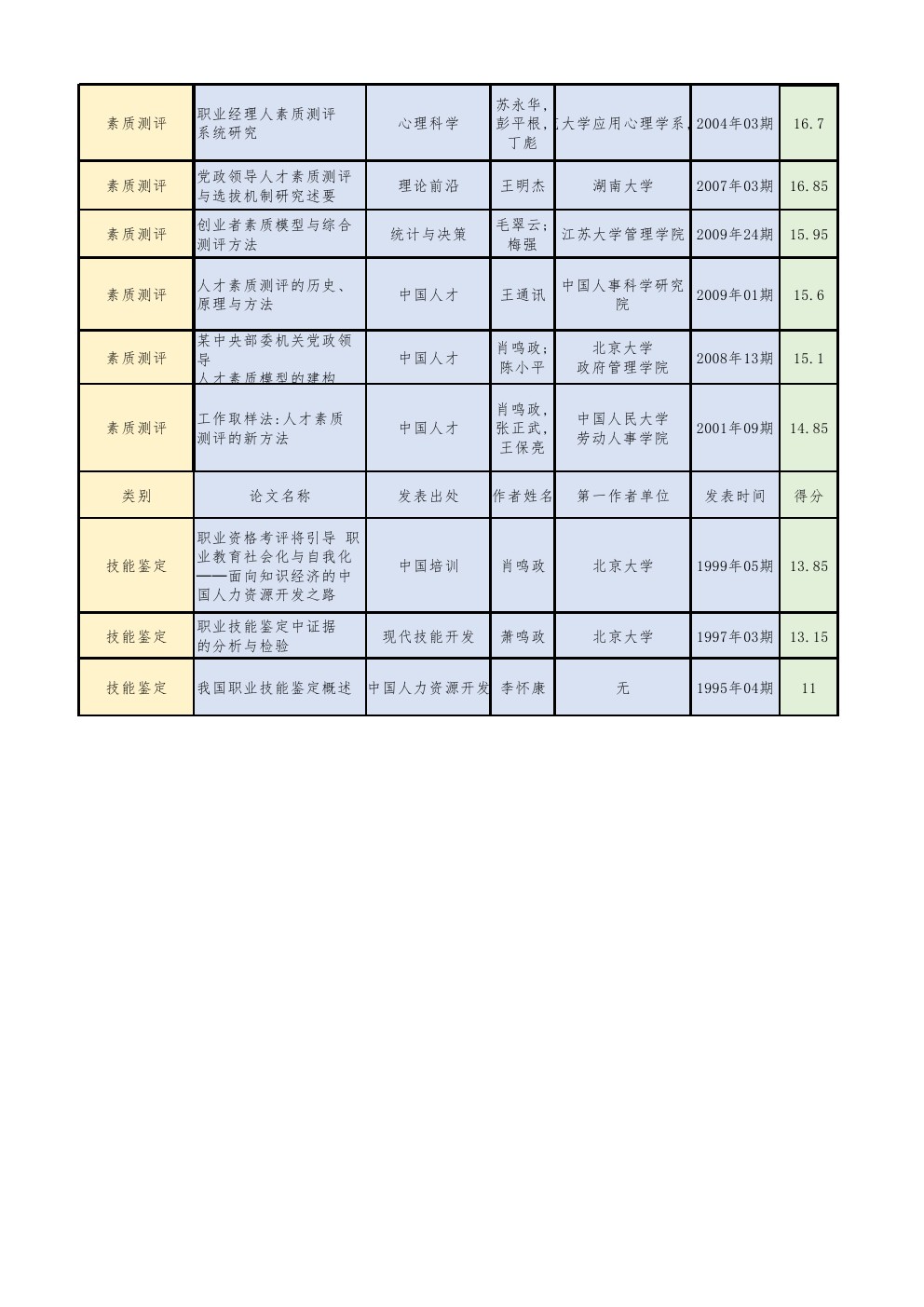 1949-2019人才评价论文评选汇总（综合评判）